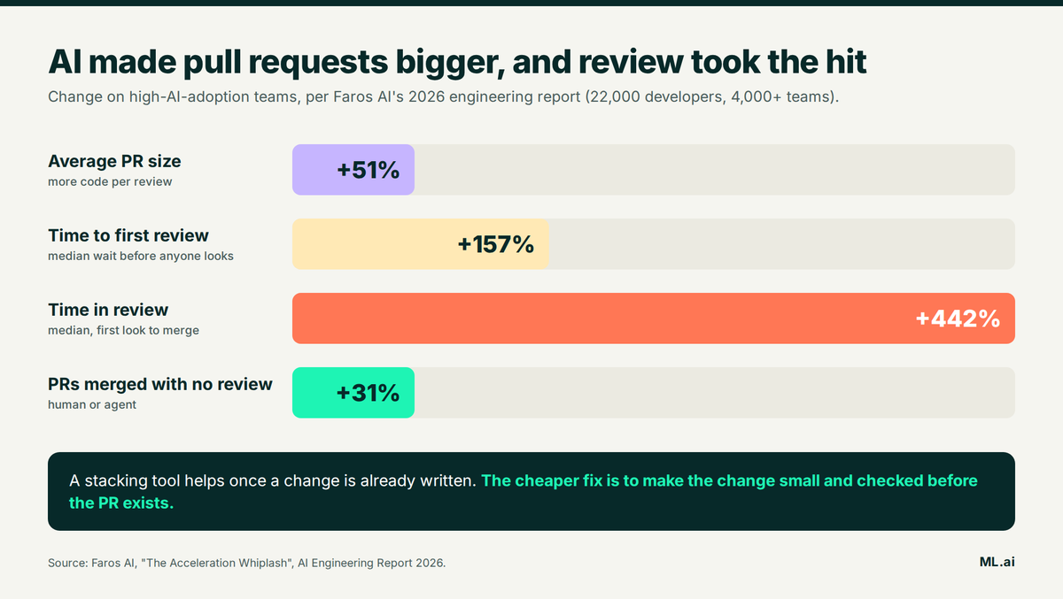 Chart showing PR size, time to first review, and time in review all rising on high-AI-adoption teams
