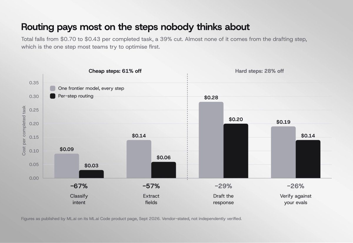 Chart showing cost increasing 28% when the distillation co-optimisation loop is removed