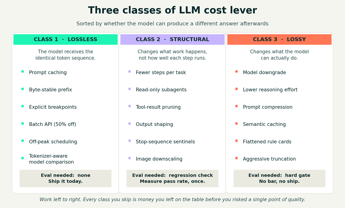 The three lever classes: lossless, structural, and lossy, and what each requires before shipping
