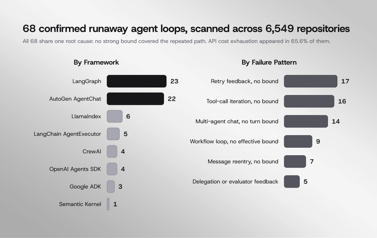 68 confirmed runaway agent loops across 6,549 scanned repositories, all sharing the same root cause