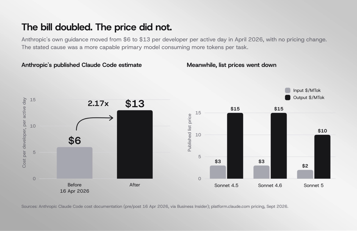 Chart of token volume per task rising faster than price per token has fallen