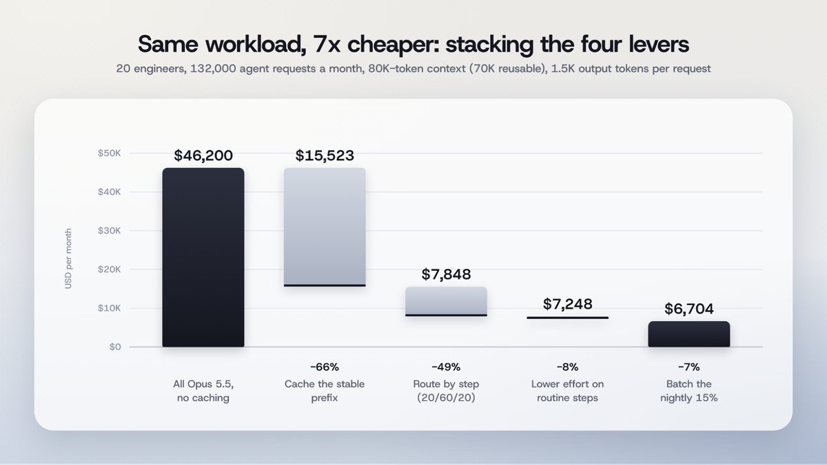 Stacking four levers cuts a 20-engineer workload from $46,200 a month to $6,704, about 7x cheaper: caching the stable prefix, routing by step, lower effort on routine steps, batching the nightly 15%