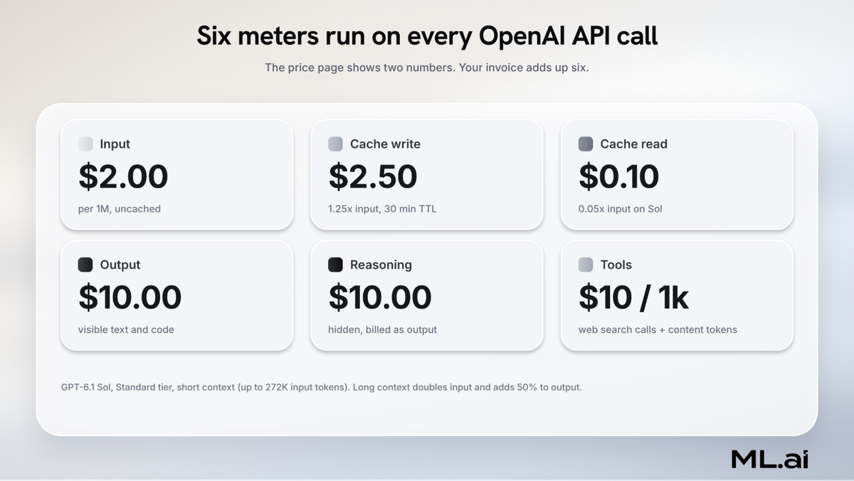 Six meters run on every OpenAI API call on GPT-6.1 Sol: input $2.00, cache write $2.50, cache read $0.10, output $10.00, reasoning $10.00, tools $10 per 1,000