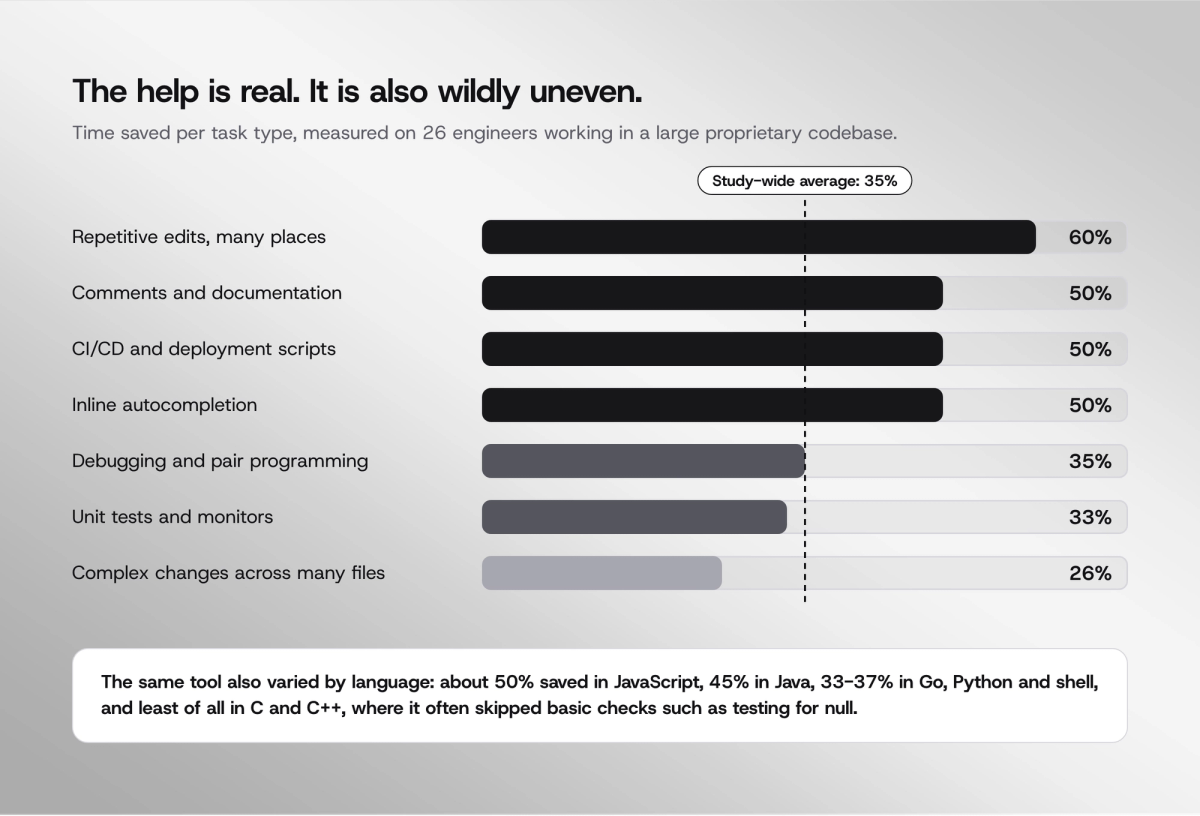 Efficiency gain by task type, ranging from 60% on repetitive edits to 26% on multi-file changes