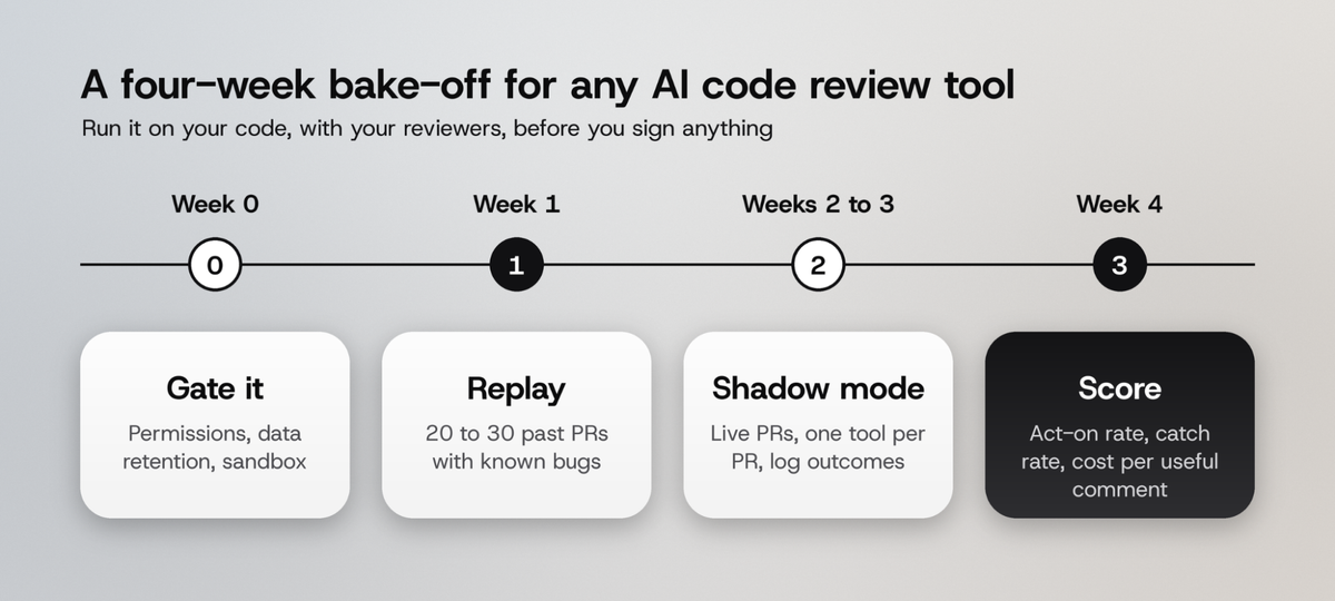 A four-week bake-off: gate the tool in week 0, replay 20 to 30 past PRs in week 1, shadow live PRs in weeks 2 and 3, score it in week 4