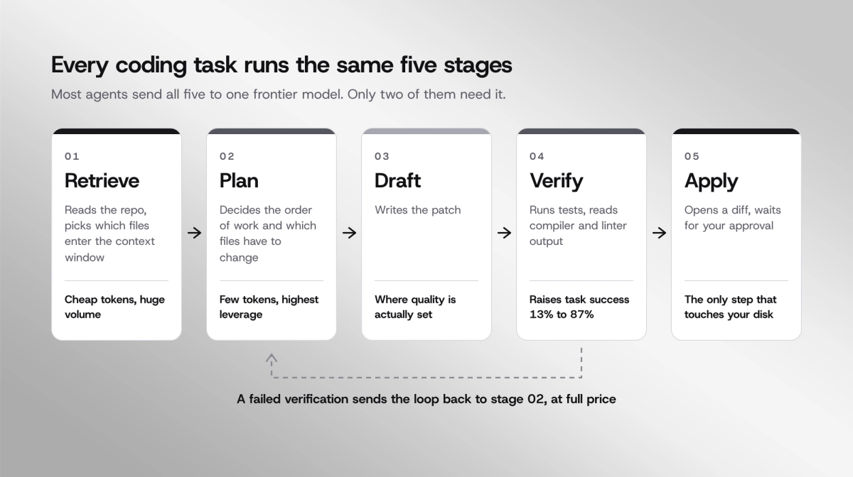 Five stages of an agentic coding task, from retrieval through verification to the permission gate