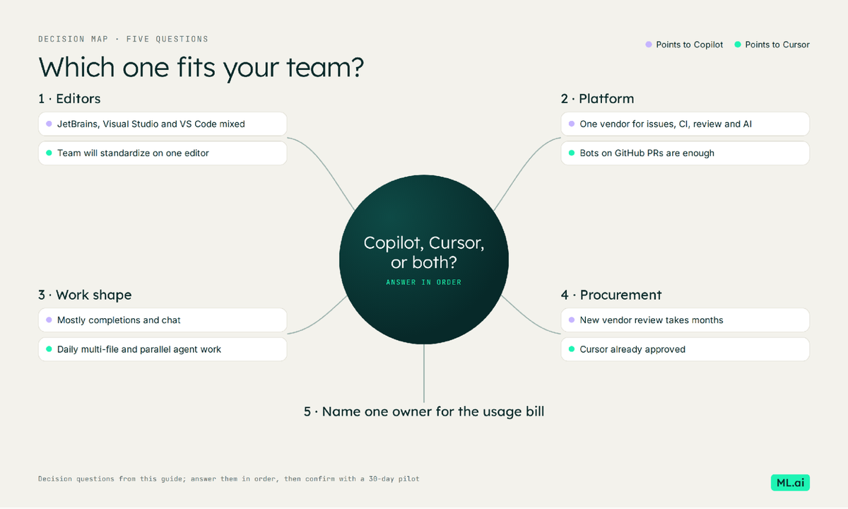 Decision map: answer five questions in order, then confirm with a 30-day pilot