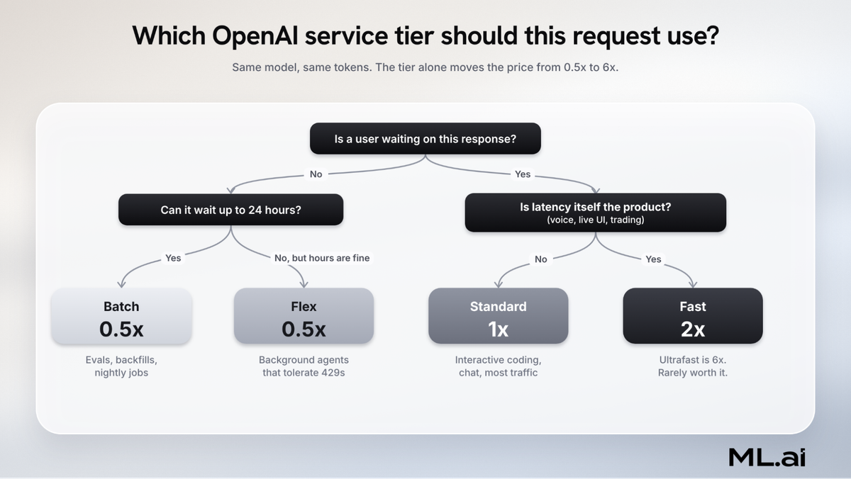 Decision tree for picking an OpenAI service tier: Batch or Flex at 0.5x, Standard at 1x, Fast at 2x