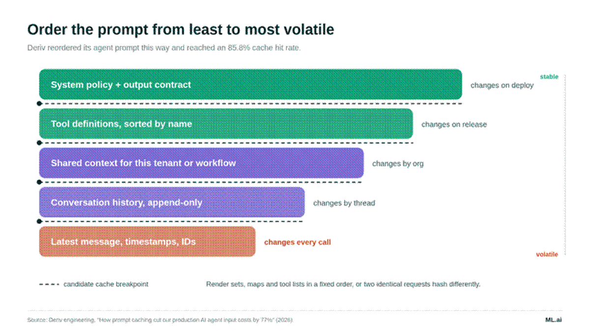 Order prompt blocks from least to most volatile, each dashed line is a candidate cache breakpoint