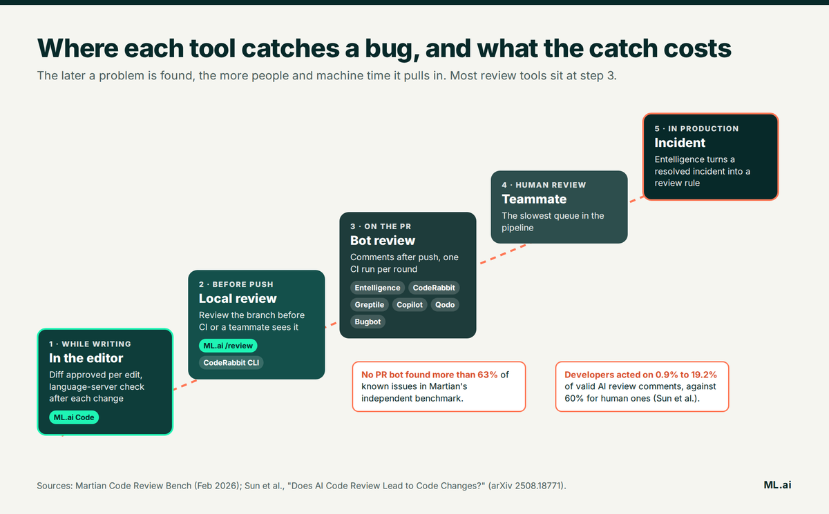 Diagram of where in the development pipeline each code review tool catches bugs