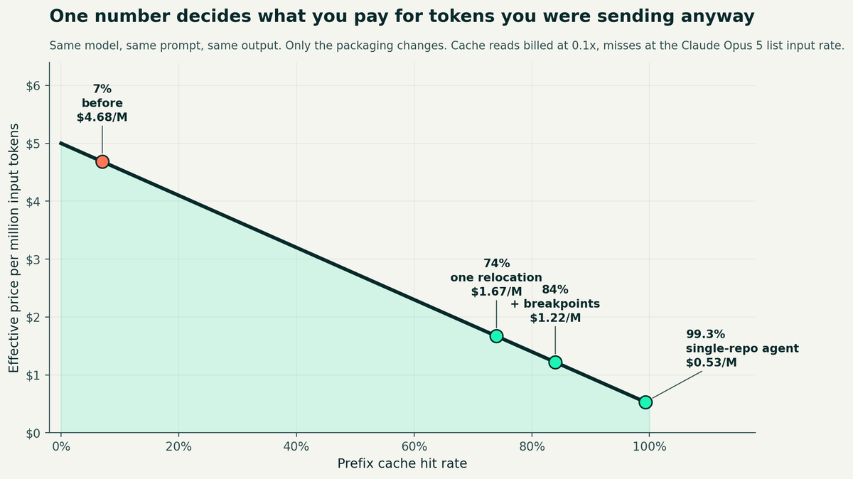 Cache hit rate versus effective price per million input tokens, from 7% hit rate at $4.68 to 99.3% at $0.53