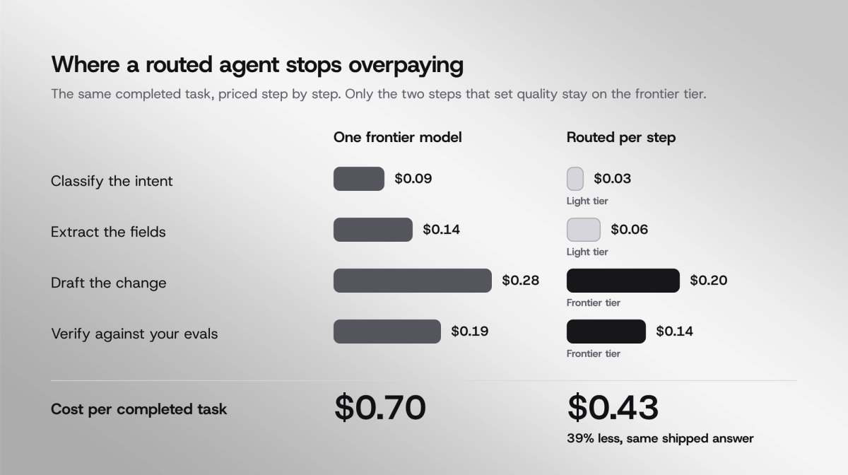 A four-step coding task priced step by step, with only the two quality-critical stages on the frontier tier