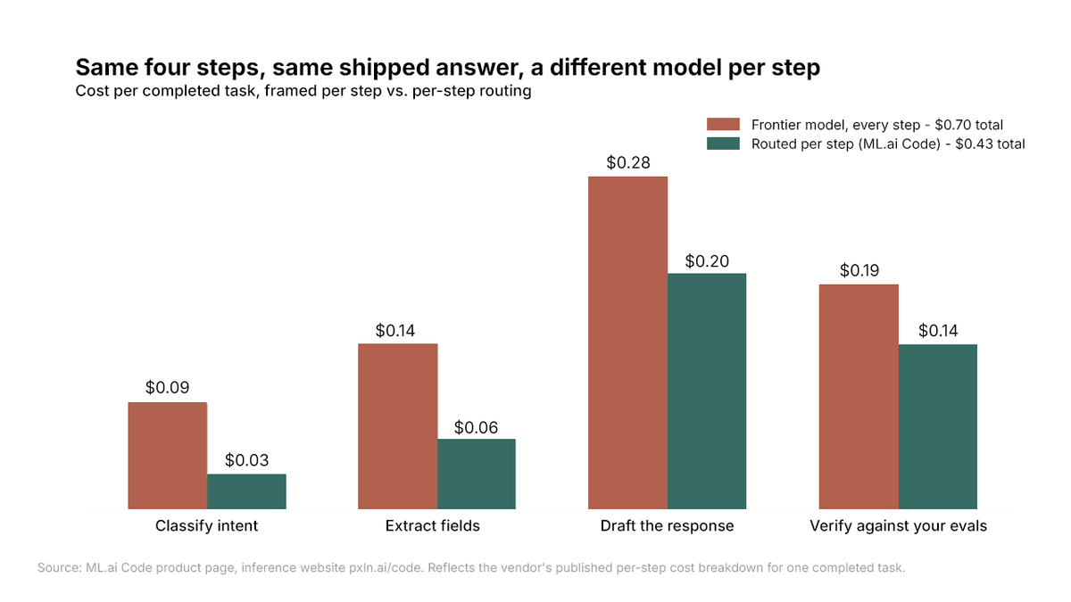 Per-step model routing on a four-step coding task, cutting total cost from $0.70 to $0.43 per completed task