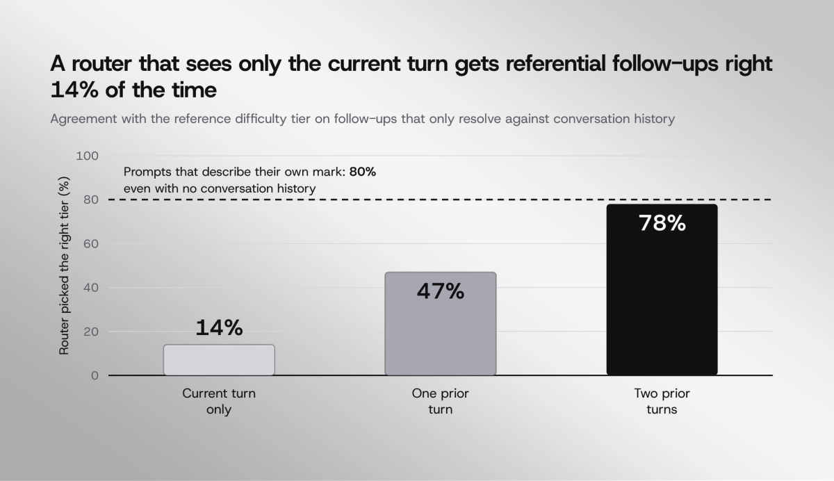 Chart of LiteLLM classifier agreement rate across 5,600 live calls as conversation history grows