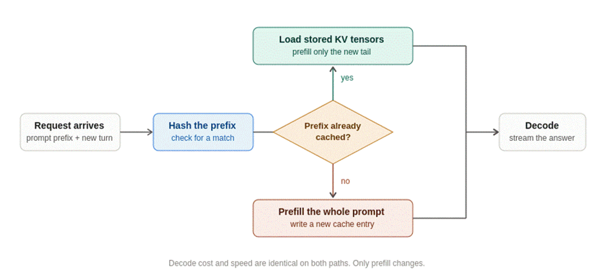 A cache hit replaces most of prefill with a memory read; decode is the same on both paths