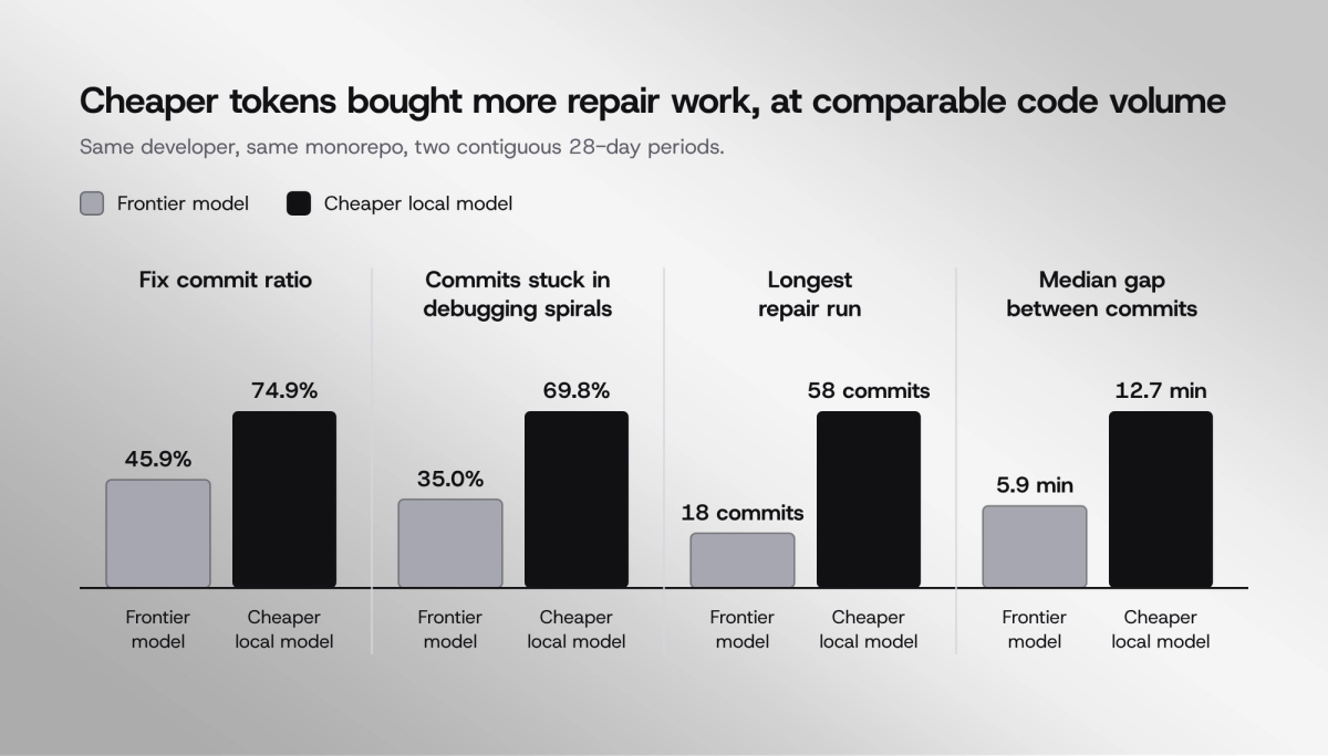 Chart comparing a cheaper model configuration against a frontier model over two 28-day periods on the same monorepo