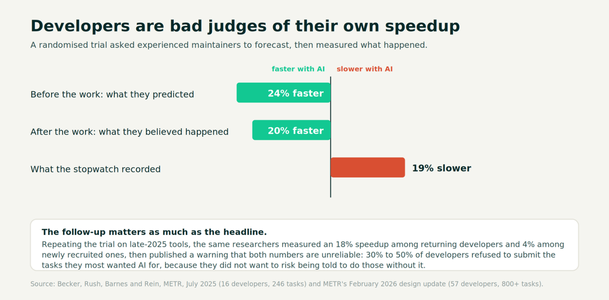 Developer forecast, belief, and measured outcome pointing in opposite directions