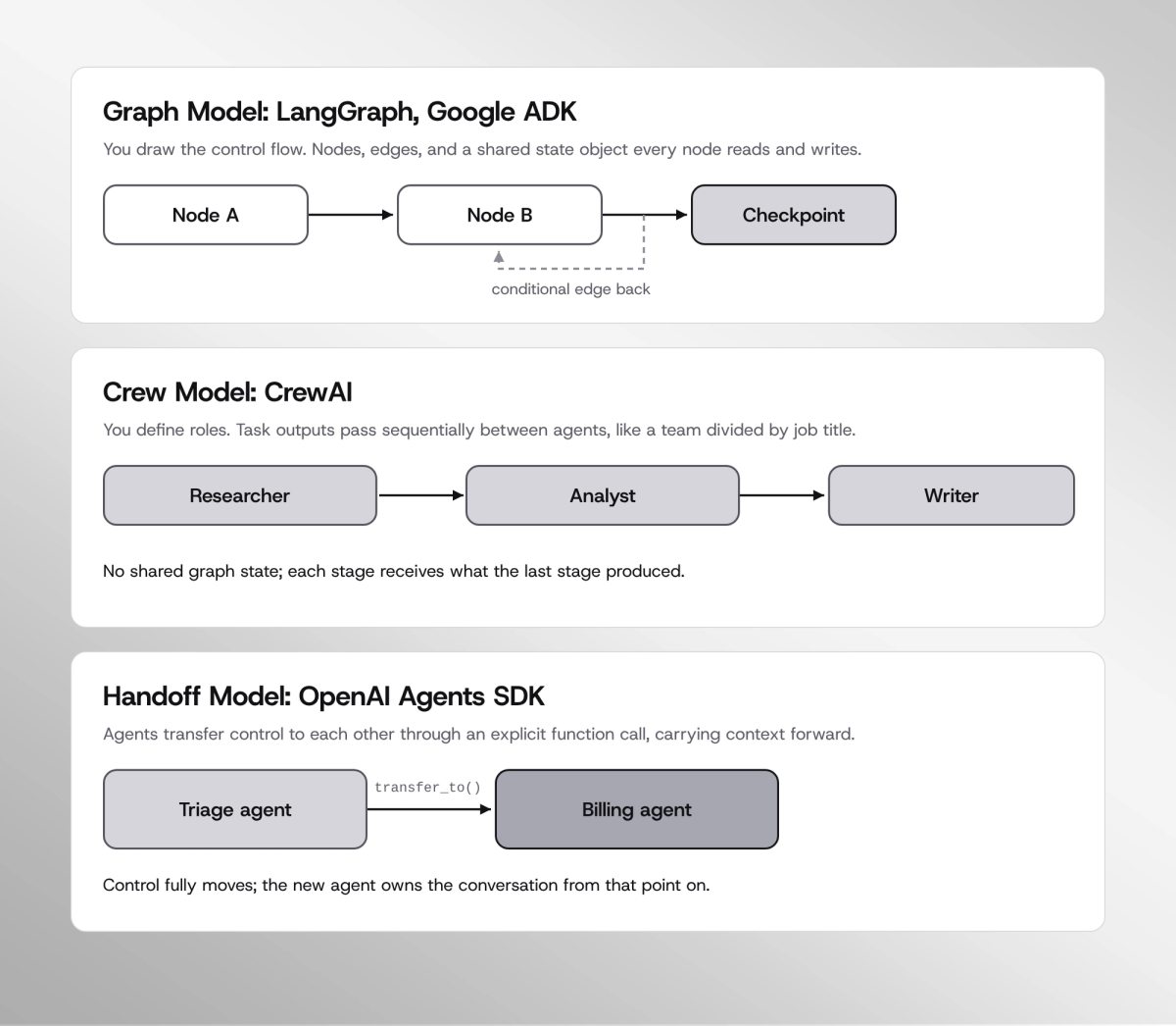 Three execution models compared: the graph model, the crew model, and the handoff model