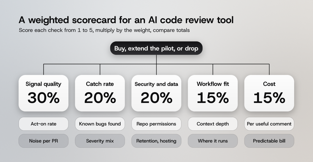 Weighted scorecard for an AI code review tool: signal quality 30%, catch rate 20%, security and data 20%, workflow fit 15%, cost 15%
