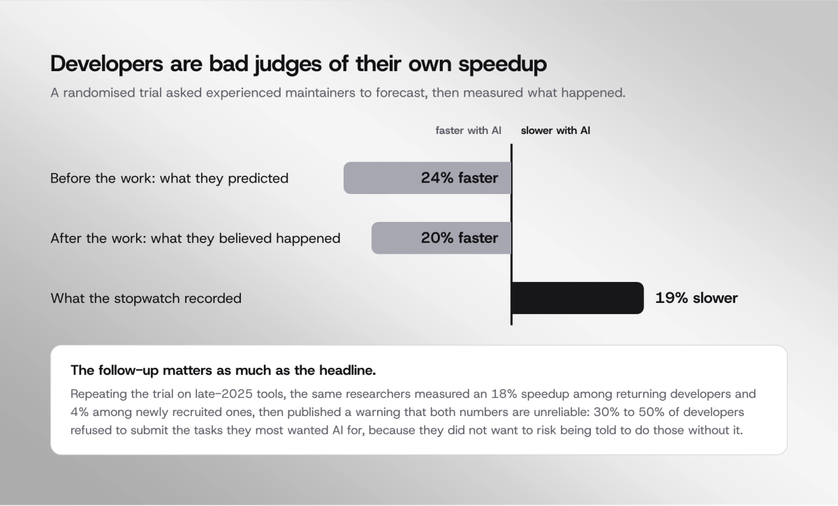 Developer forecast, belief, and measured outcome pointing in opposite directions