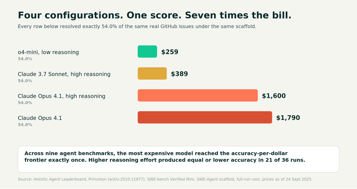 Four model configurations reaching the same accuracy score with a 6.9x spread in cost