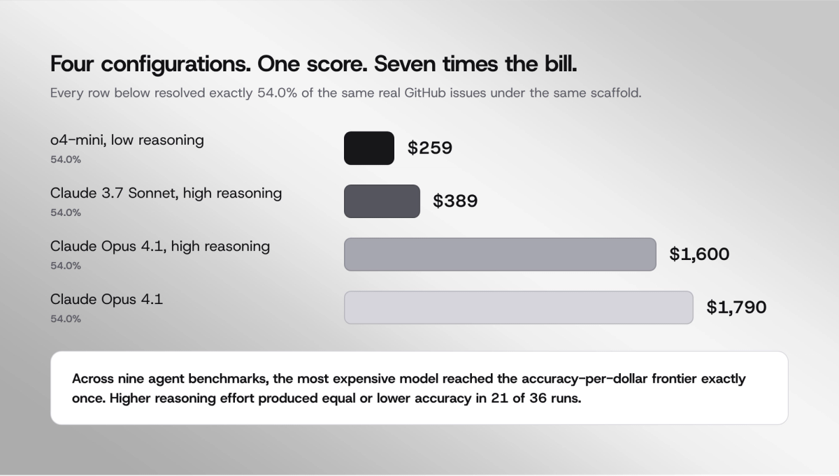 Four model configurations reaching the same accuracy score with a 6.9x spread in cost