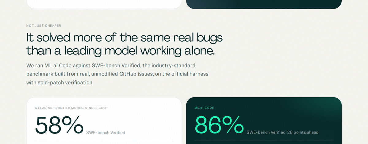 86% on a 50-instance SWE-bench Verified slice, against 58% for a leading frontier model in a single shot