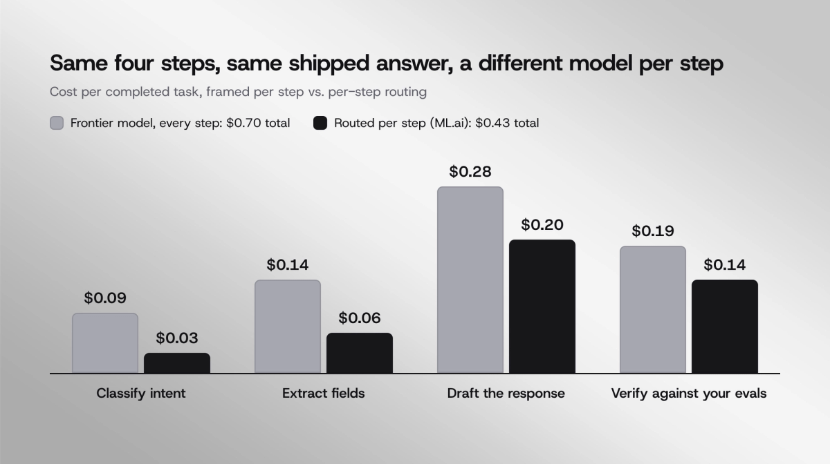 Per-step model routing on a four-step coding task, cutting total cost from $0.70 to $0.43 per completed task
