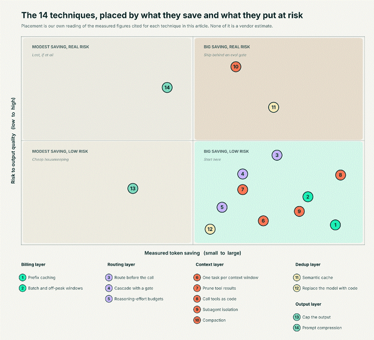 Quadrant chart plotting all 14 token optimization techniques by measured savings against quality risk