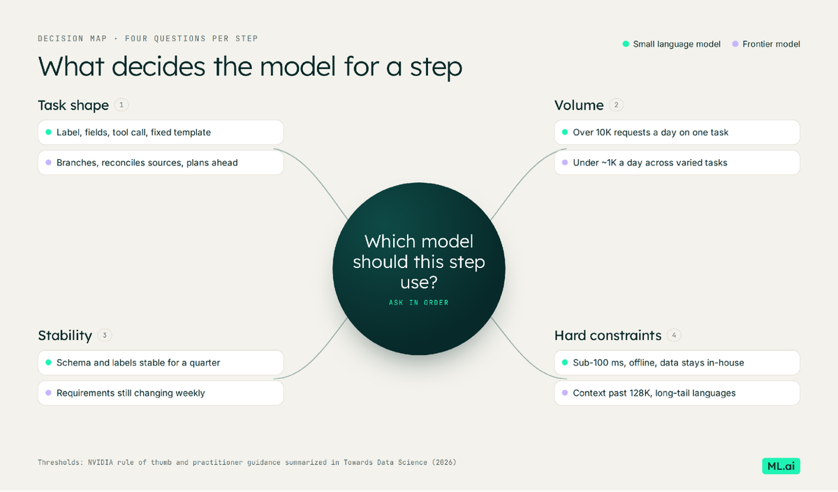 Four questions to ask in order for each step of a pipeline