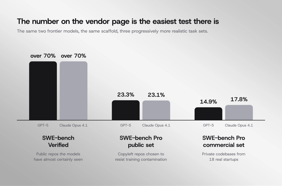 Model scores across SWE-bench Verified, the SWE-bench Pro public set, and the private commercial subset