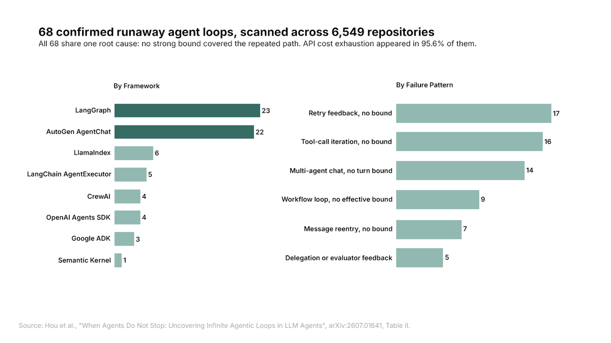 68 confirmed runaway agent loops across 6,549 scanned repositories, all sharing the same root cause