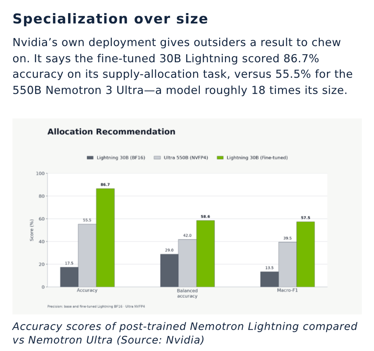A fine-tuned 30B model scored 86.7% against 55.5% for a 550B model on one supply-allocation task