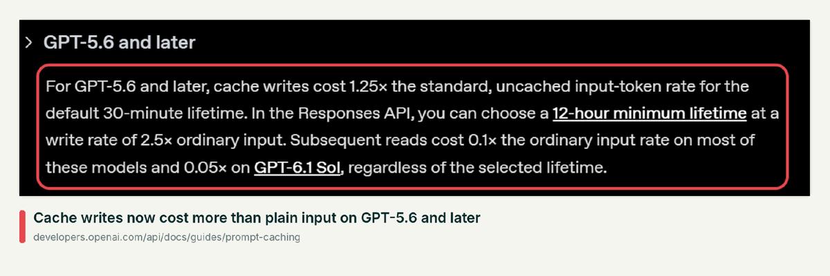 OpenAI docs excerpt: from GPT-5.6, cache writes cost 1.25x the standard input rate and reads cost 0.1x, or 0.05x on GPT-6.1 Sol