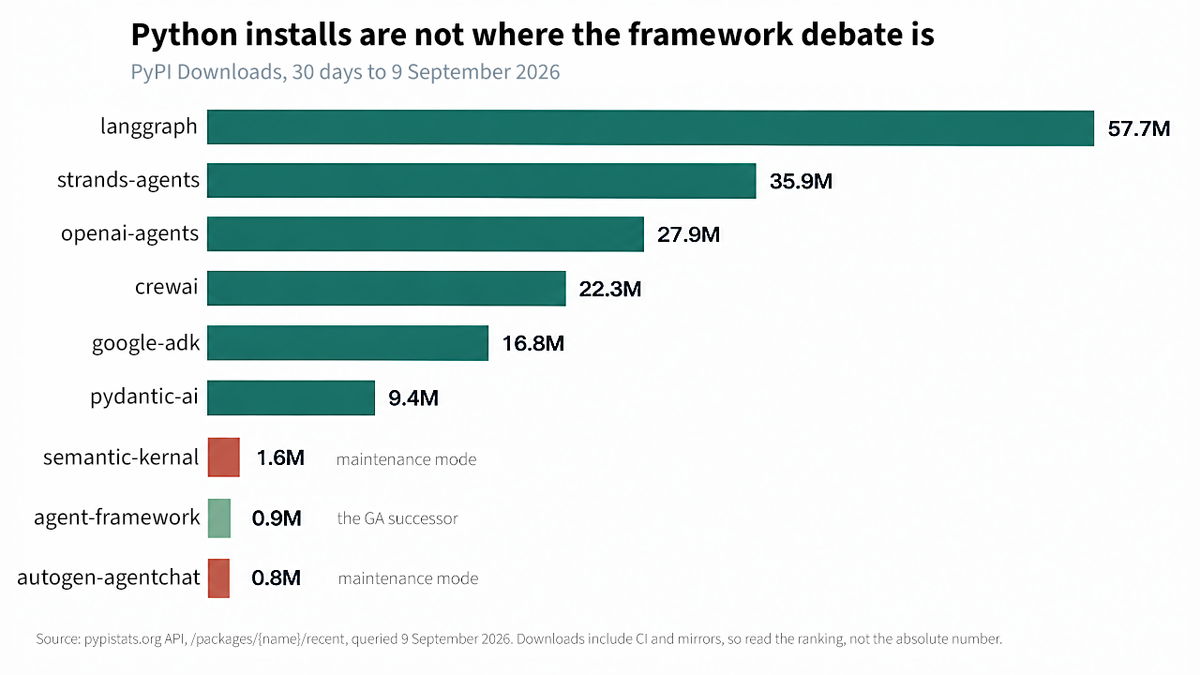 Python installs by AI agent framework: LangGraph, Strands, and the OpenAI Agents SDK lead by a wide margin