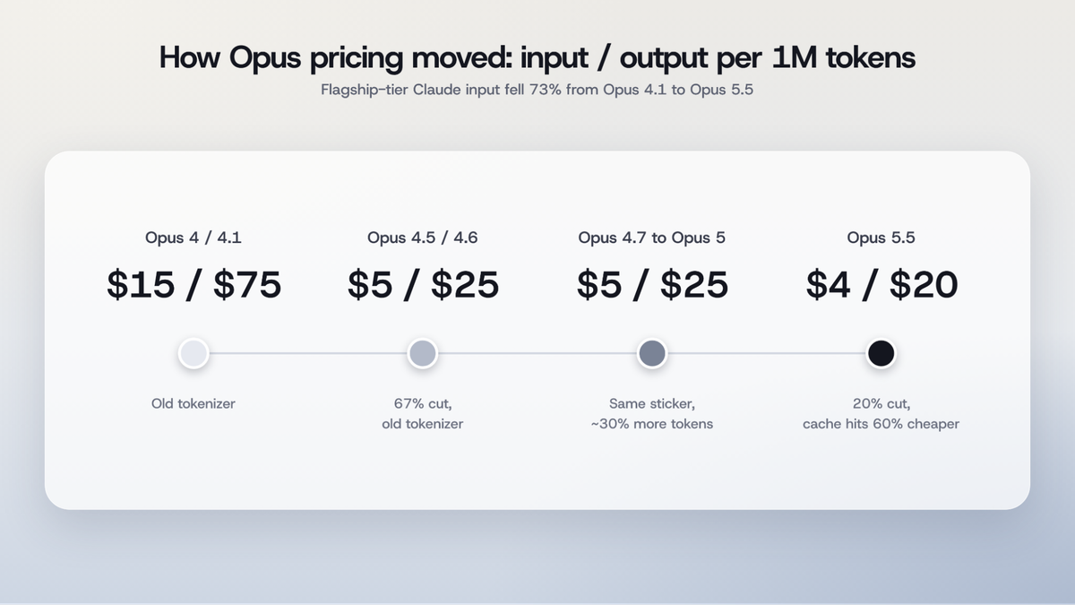 Opus input and output price per million tokens over time: $15 and $75, then $5 and $25, then $4 and $20 on Opus 5.5