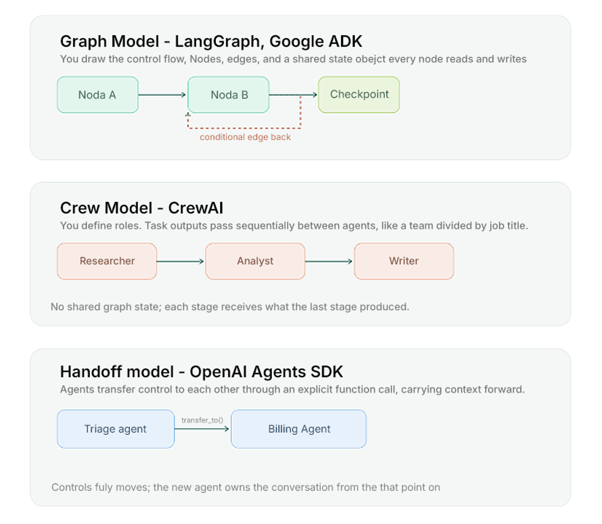 Three execution models compared: the graph model, the crew model, and the handoff model