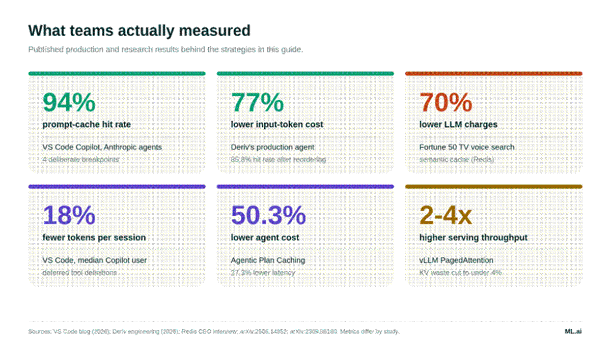 Published results: 94% prompt-cache hit rate at VS Code, 77% lower input cost at Deriv, 70% lower LLM charges for a Fortune 50 TV voice search, 18% fewer tokens per session from deferred tools, 50.3% lower agent cost from plan caching, and 2 to 4 times vLLM throughput