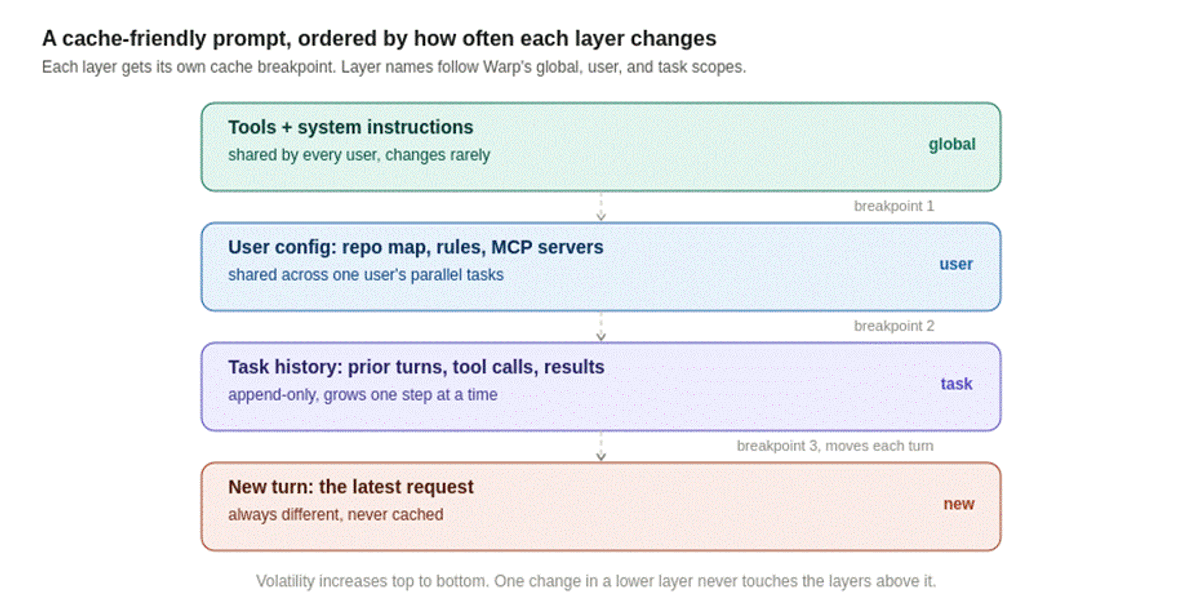 Order by volatility and place a breakpoint at the end of each layer, following Warp's global, user, and task scopes