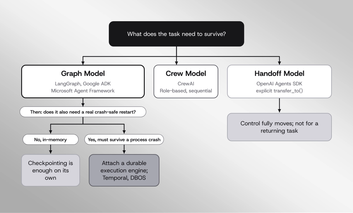 Choosing a durable-execution layer based on what the workload actually needs to survive
