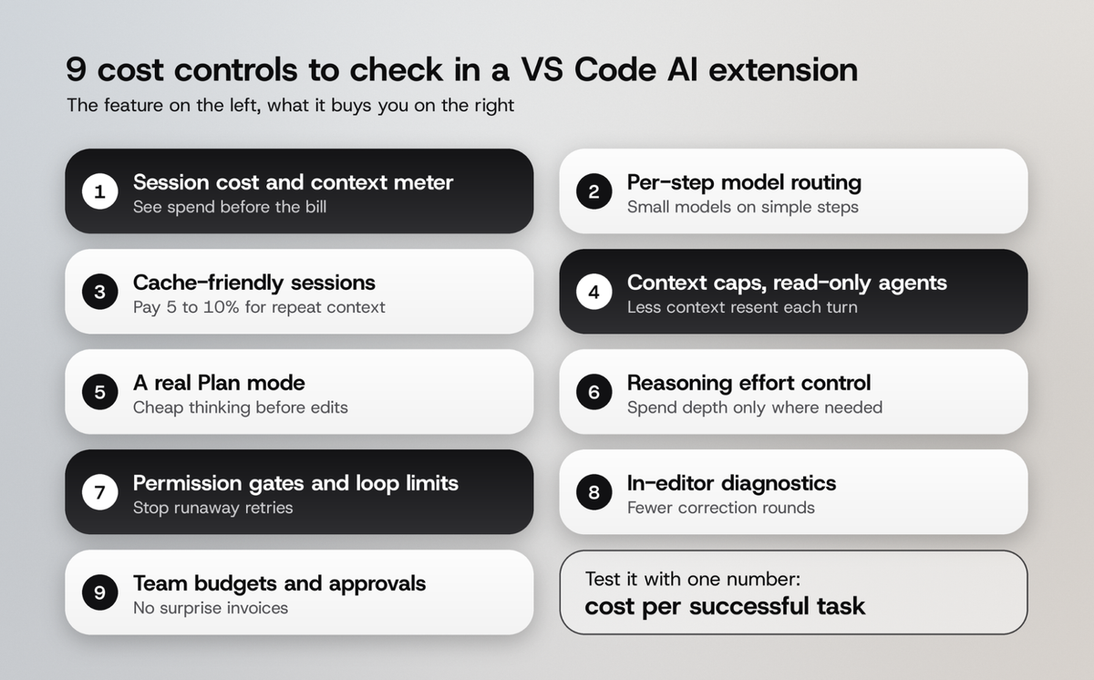 Nine cost controls to check in a VS Code AI extension, from a session cost meter to team budgets, tested with cost per successful task