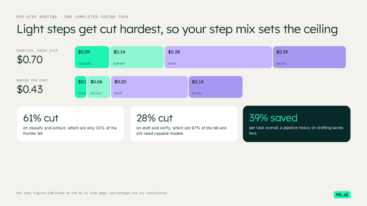 Light steps get cut hardest, so the step mix sets the savings ceiling