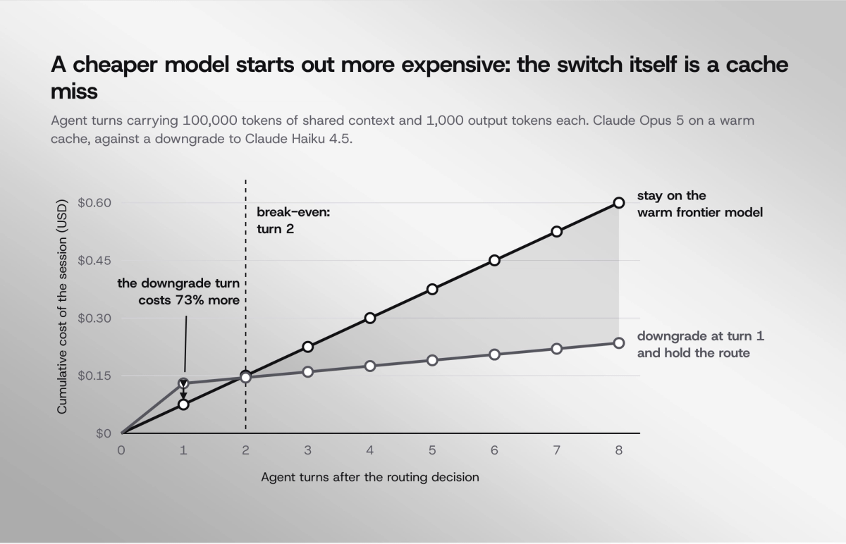 Cost comparison between downgrading to Haiku 4.5 with a cache write versus every later warm turn