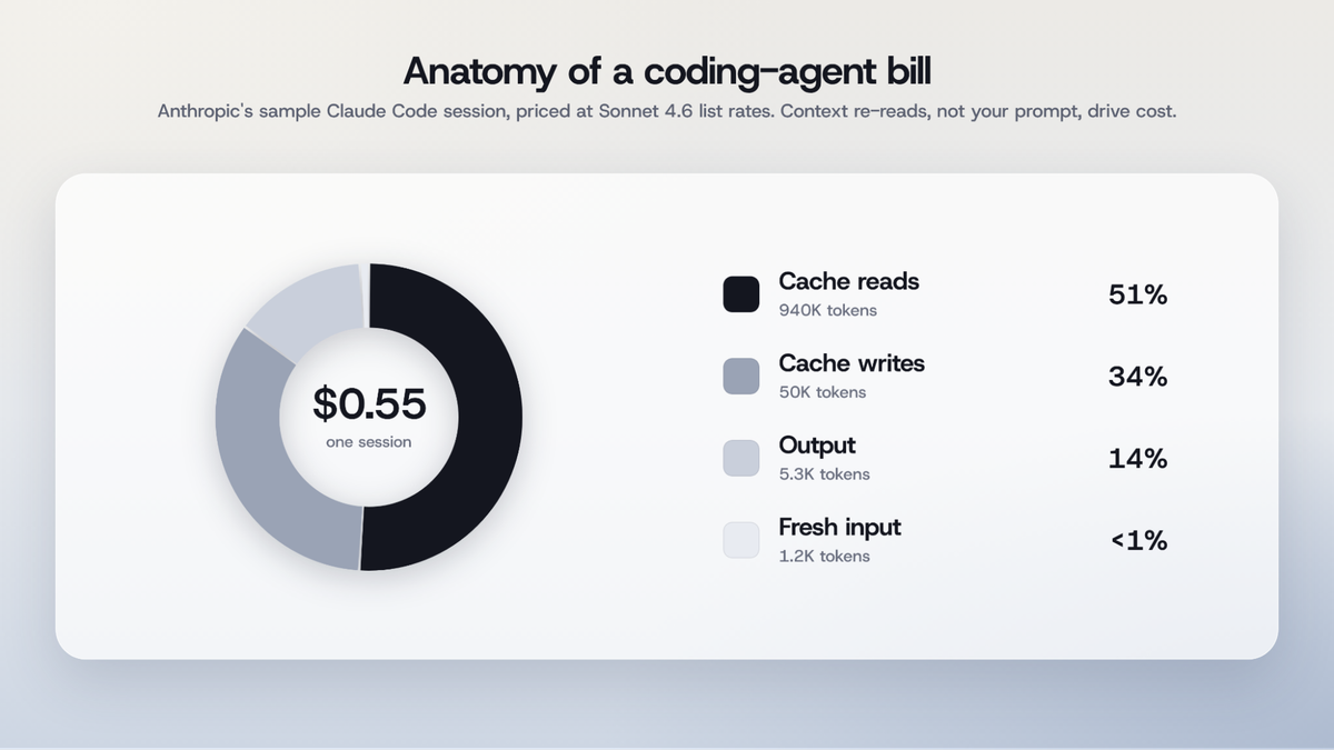 Anatomy of one $0.55 coding-agent session: cache reads 51%, cache writes 34%, output 14%, fresh input under 1%