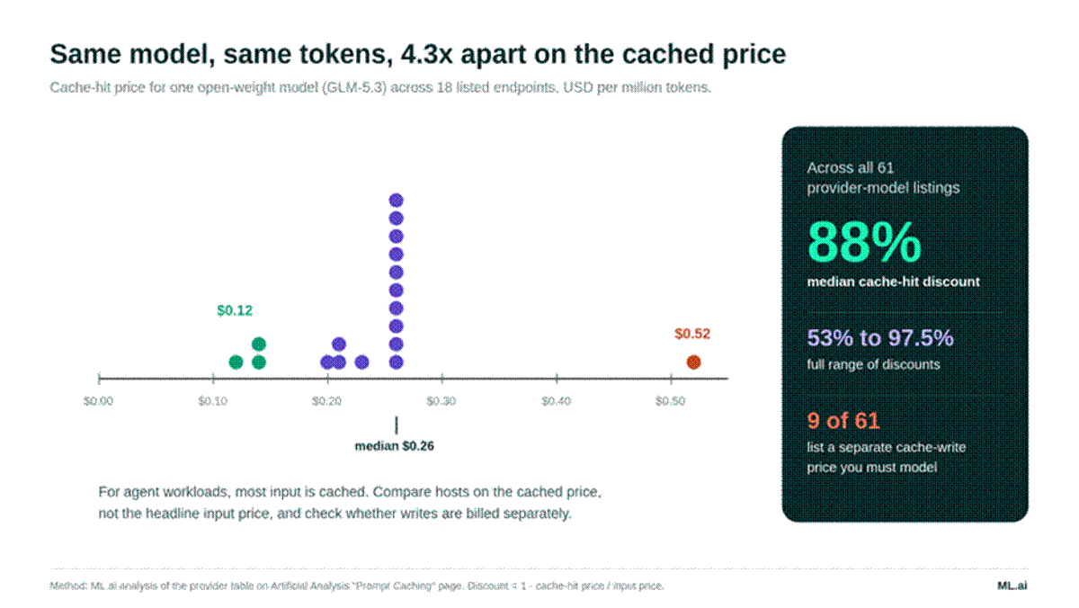Cache-hit price for one open-weight model across 18 endpoints, and discount statistics across all 61 listings