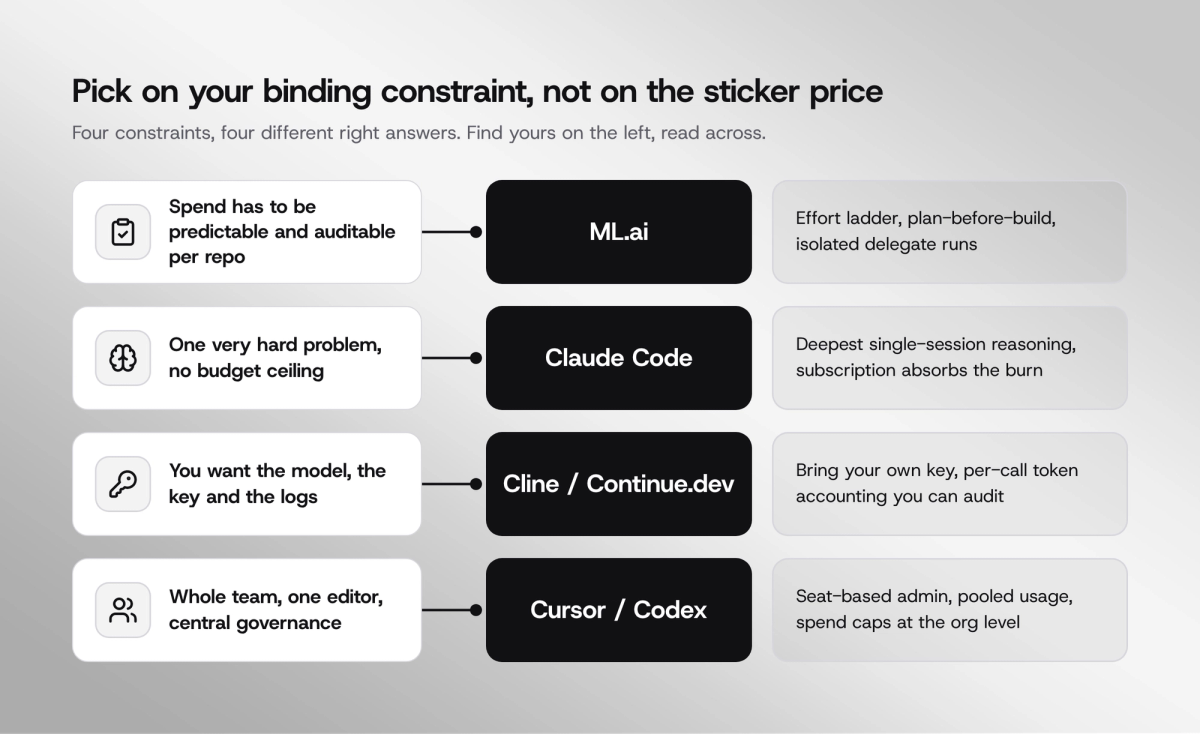 Decision chart matching each coding tool to the constraint it fits best