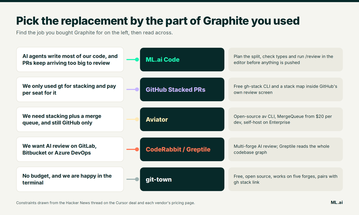 Decision chart matching each Graphite job to the tool that replaces it