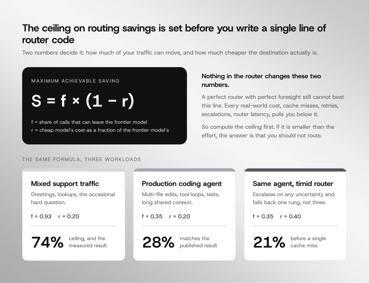 Formula for maximum savings as the routable fraction of calls multiplied by the cost difference