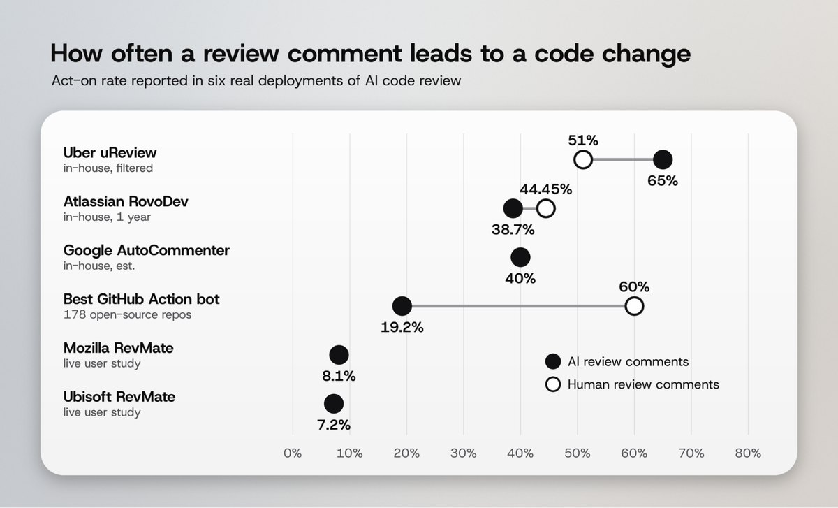 Act-on rate of AI review comments across six deployments, from Uber uReview at 65% down to Ubisoft RevMate at 7.2%, plotted against human review comments