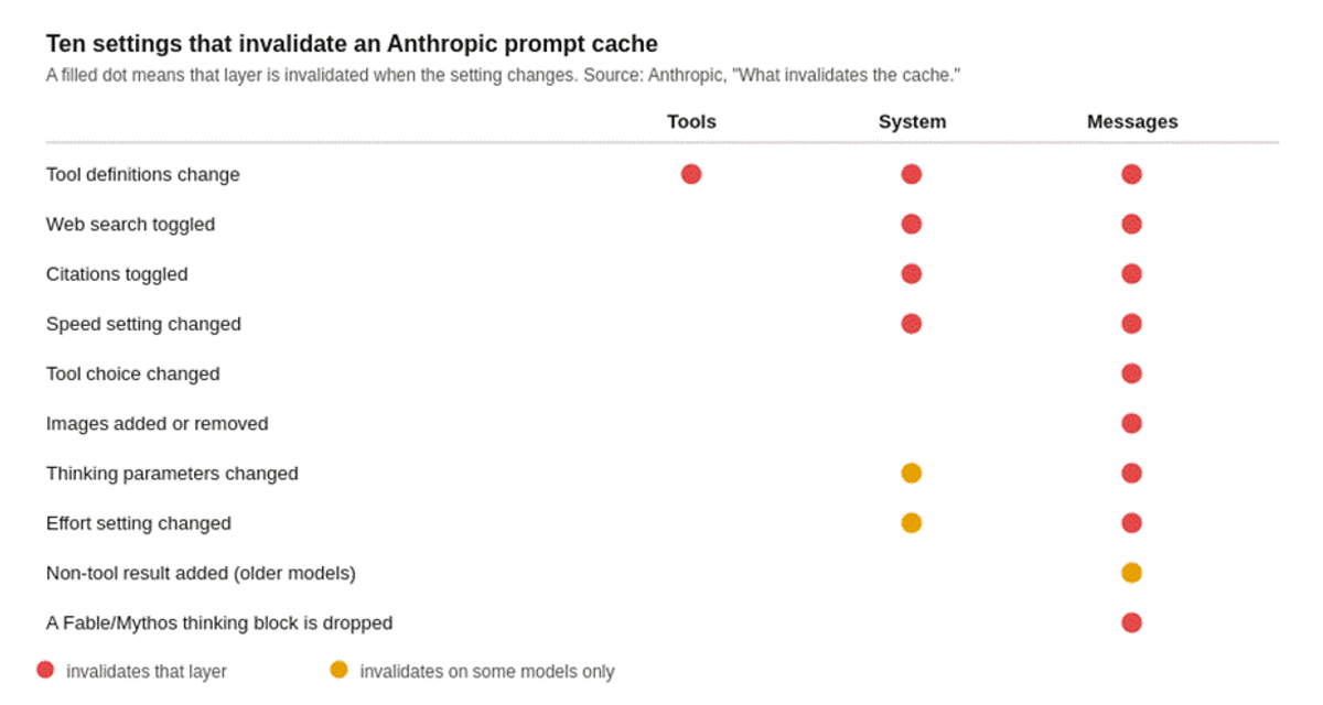 Ten settings that void part of an Anthropic cache